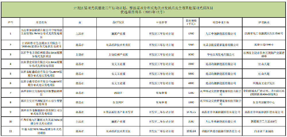 31.66MW！江西公布屋頂光伏項目2023年12月競爭性優選結果
