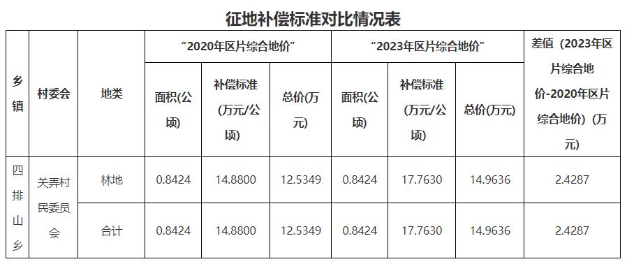 增加補償2.4287萬元！云南耿馬縣四排山光伏發電項目征收土地補充公告