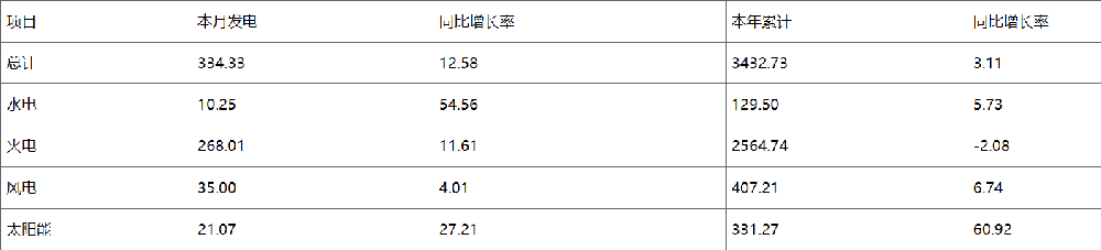 廣州光伏展會(huì)；河南：2023年太陽(yáng)能發(fā)電量同比增加60.92%