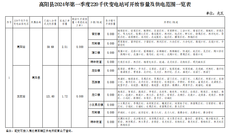 廣州光伏展會(huì)；河北高陽(yáng)縣10地分布式光伏可開(kāi)放容量為0！