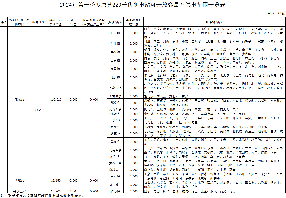 廣州光伏展會(huì)；22個(gè)鄉(xiāng)鎮(zhèn)為0！河北唐縣2024年第一季度分布式光伏可開(kāi)放容量公示