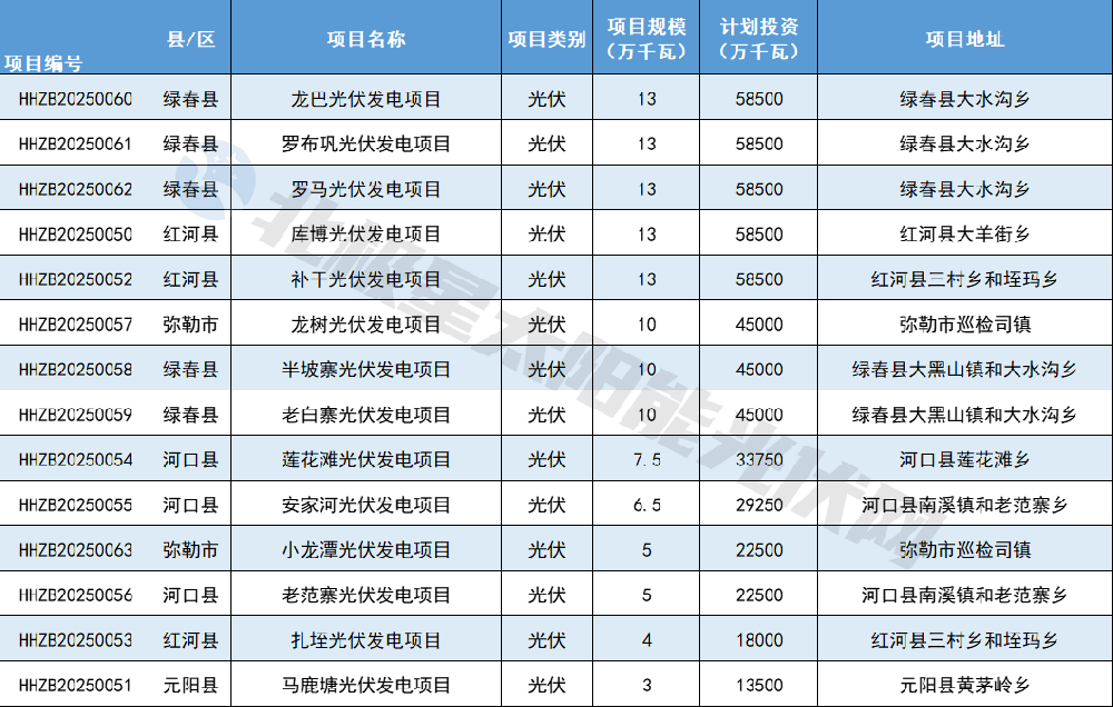 1.26GW！紅河州14個項目列入云南2024年第二批、第三批新能源項目業(yè)主優(yōu)選
