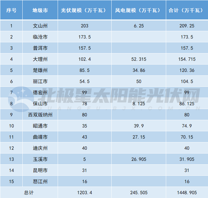 14.5GW！云南下發(fā)2025年第一批風、光項目指標