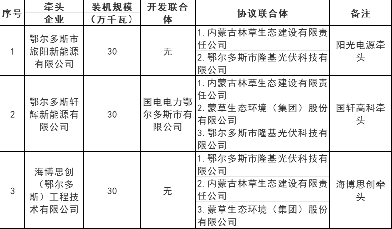 內蒙古鄂爾多斯5.4GW風、光治沙優選結果公布