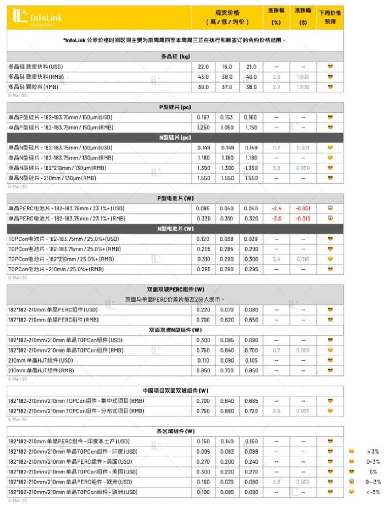 G12R硅片漲價(jià)落地 分布式組件持續(xù)上漲（2025.3.6）