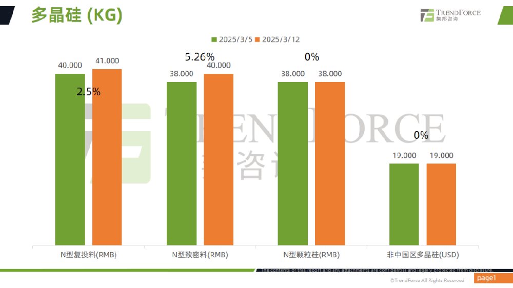 光伏產業供應鏈價格報告（2025年3月5日~3月12日）