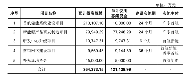 首航新能正式邁入上市日程！