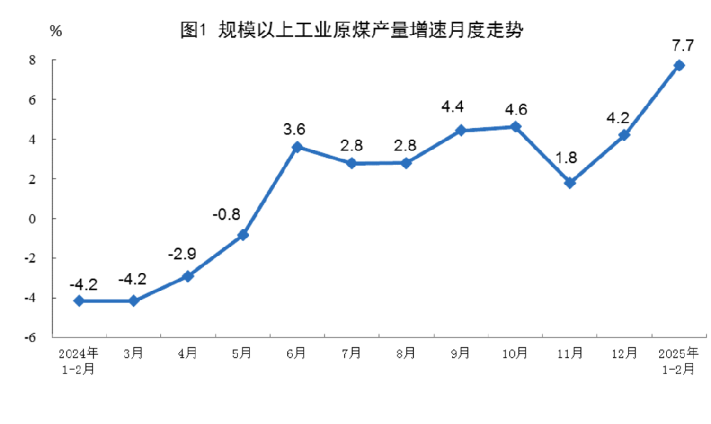 國(guó)家統(tǒng)計(jì)局：2025年1-2月份能源生產(chǎn)情況