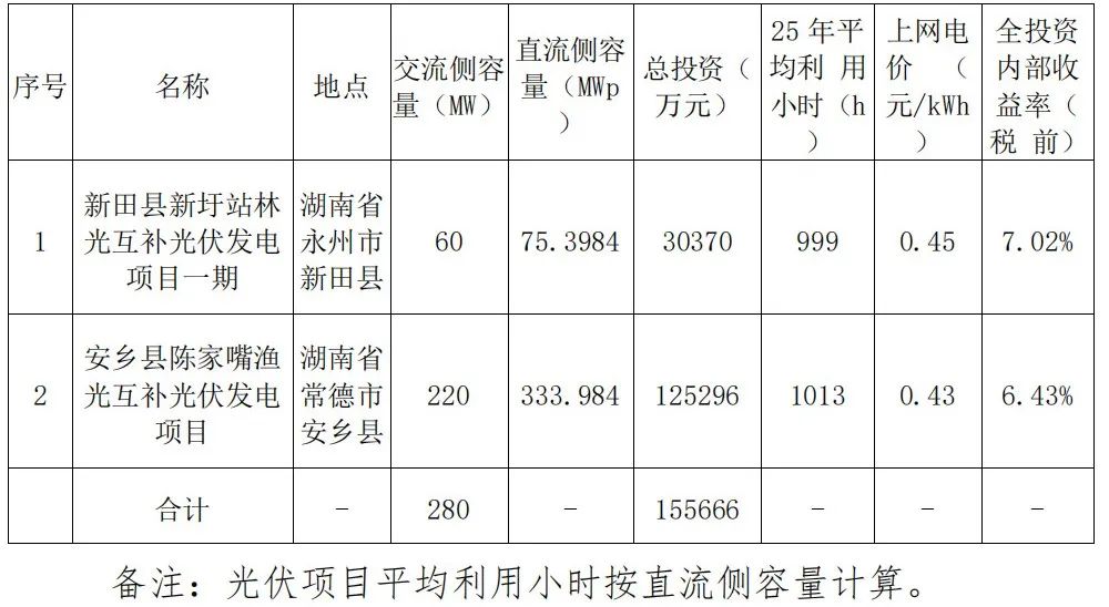 大唐：擬投15.6億元建設(shè)280MW光伏項(xiàng)目 容配比最高1.52