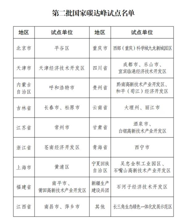 國家發(fā)改委印發(fā)第二批國家碳達(dá)峰試點名單